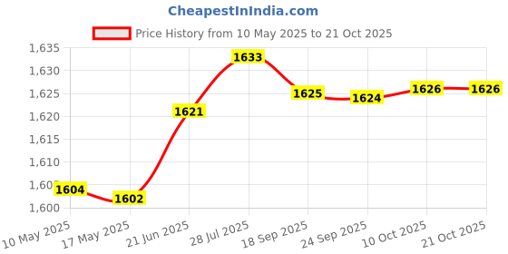 amazon.in aks Australia Cricket Studs Rubber White/Blue Size 7 With Wrist Band Cotton 5" Milange Red aks Price History Graph from 10 May 2025 to 20 Oct 2025