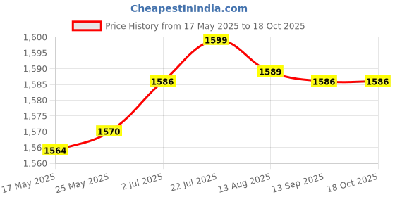 amazon.in aks Australia Cricket Studs Rubber White/Blue Size 8 with Wrist Band Cotton 3" Milange Red aks Price History Graph from 17 May 2025 to 18 Oct 2025