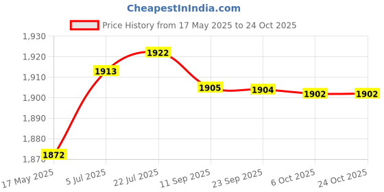 amazon.in aks Australia Cricket Studs Rubber White/Blue Size 8 With Wrist Band Cotton 3" Navy And Padded Cotton Socks Ankle White/Black aks Price History Graph from 17 May 2025 to 24 Oct 2025