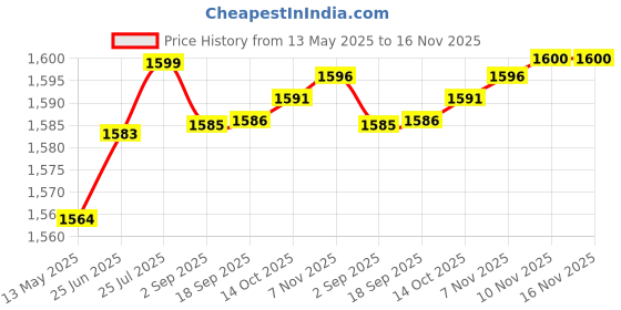 amazon.in aks Australia Cricket Studs Rubber White/Blue Size 8 With Wrist Band Cotton 3" Red aks Price History Graph from 13 May 2025 to 16 Nov 2025
