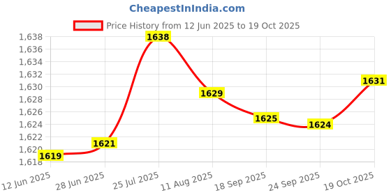 amazon.in aks Australia Cricket Studs Rubber White/Blue Size 8 with Wrist Band Cotton 5" Black aks Price History Graph from 12 Jun 2025 to 19 Oct 2025
