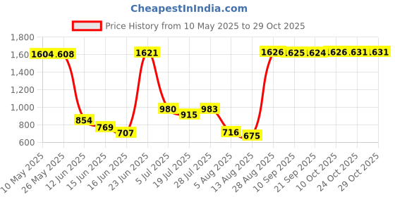 amazon.in aks Australia Cricket Studs Rubber White/Blue Size 8 With Wrist Band Cotton 5" Grey aks Price History Graph from 10 May 2025 to 29 Oct 2025