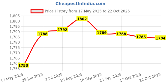 amazon.in aks Australia Cricket Studs Rubber White/Blue Size 9 with Padded Cotton Socks Ankle White/Grey aks Price History Graph from 17 May 2025 to 22 Oct 2025