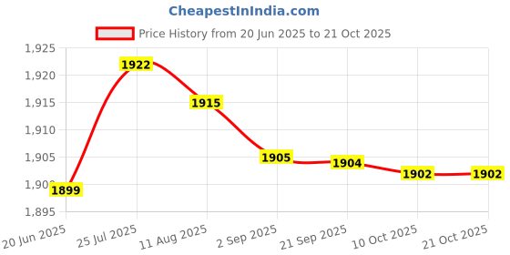 amazon.in aks Australia Cricket Studs Rubber White/Blue Size 9 With Wrist Band Cotton 3" Black And Padded Cotton Socks Ankle White/Grey aks Price History Graph from 20 Jun 2025 to 20 Oct 2025