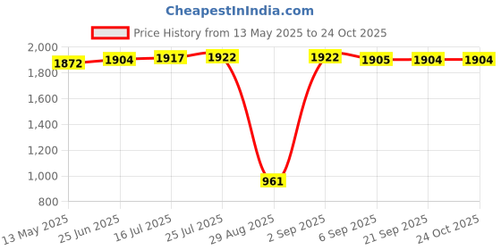 amazon.in aks Australia Cricket Studs Rubber White/Blue Size 9 with Wrist Band Cotton 3" D-Grey and Padded Cotton Socks Ankle White/Grey aks Price History Graph from 13 May 2025 to 22 Oct 2025