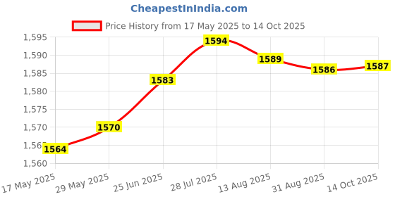 amazon.in aks Australia Cricket Studs Rubber White/Blue Size 9 With Wrist Band Cotton 3" Grey aks Price History Graph from 17 May 2025 to 14 Oct 2025