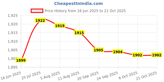 amazon.in aks Australia Cricket Studs Rubber White/Blue Size 9 with Wrist Band Cotton 3" Grey and Padded Cotton Socks Ankle White/Black aks Price History Graph from 16 Jun 2025 to 20 Oct 2025