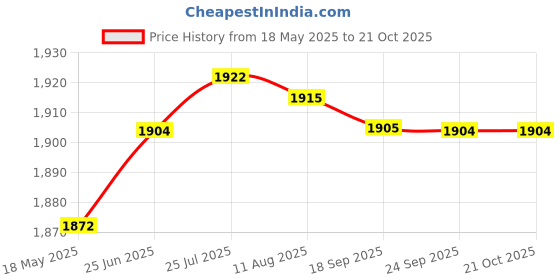 amazon.in aks Australia Cricket Studs Rubber White/Blue Size 9 With Wrist Band Cotton 3" Milange Blue And Padded Cotton Socks Ankle White/Black aks Price History Graph from 18 May 2025 to 20 Oct 2025