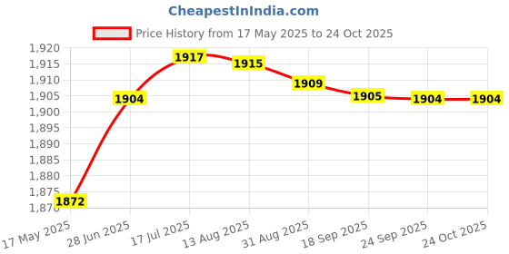 amazon.in aks Australia Cricket Studs Rubber White/Blue Size 9 With Wrist Band Cotton 3" Milange Blue And Padded Cotton Socks Ankle White/Blue aks Price History Graph from 17 May 2025 to 24 Oct 2025