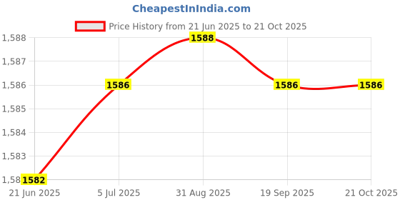 amazon.in aks Australia Cricket Studs Rubber White/Blue Size 9 With Wrist Band Cotton 3" Navy aks Price History Graph from 21 Jun 2025 to 21 Oct 2025