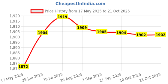 amazon.in aks Australia Cricket Studs Rubber White/Blue Size 9 With Wrist Band Cotton 3" Navy And Padded Cotton Socks Ankle White/Grey aks Price History Graph from 17 May 2025 to 20 Oct 2025