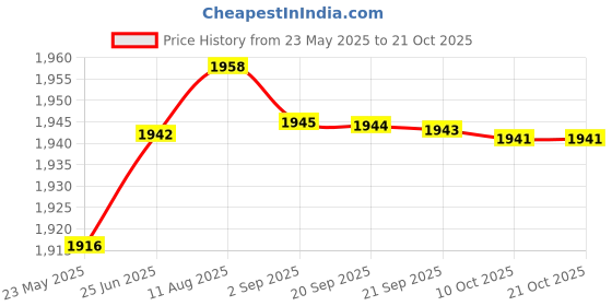 amazon.in aks Australia Cricket Studs Rubber White/Blue Size 9 With Wrist Band Cotton 3" Royal And Padded Cotton Socks Full White/Blue aks Price History Graph from 23 May 2025 to 20 Oct 2025