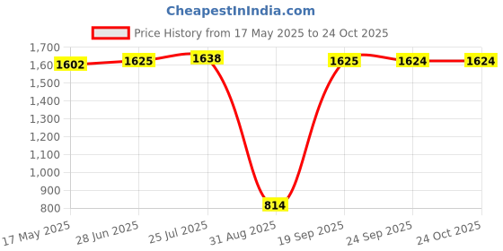 amazon.in aks Australia Cricket Studs Rubber White/Blue Size 9 with Wrist Band Cotton 5" Black aks Price History Graph from 17 May 2025 to 23 Oct 2025
