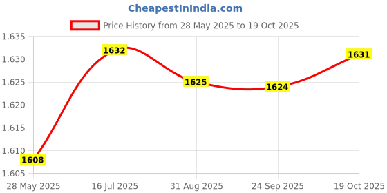 amazon.in aks Australia Cricket Studs Rubber White/Blue Size 9 with Wrist Band Cotton 5" Grey aks Price History Graph from 28 May 2025 to 19 Oct 2025