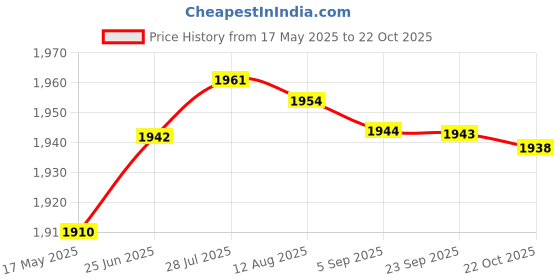 amazon.in aks Australia Cricket Studs Rubber White/Blue Size 9 with Wrist Band Cotton 5" Milange Blue and Padded Cotton Socks Ankle White/Blue aks Price History Graph from 17 May 2025 to 22 Oct 2025