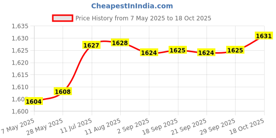 amazon.in aks Australia Cricket Studs Rubber White/Blue Size 9 with Wrist Band Cotton 5" Milange Red aks Price History Graph from 7 May 2025 to 18 Oct 2025