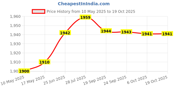 amazon.in aks Australia Cricket Studs Rubber White/Blue Size 9 With Wrist Band Cotton 5" Royal And Padded Cotton Socks Ankle White/Blue aks Price History Graph from 10 May 2025 to 17 Oct 2025