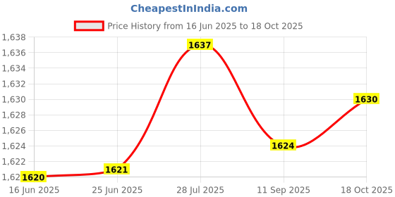 amazon.in aks Australia Running Shoe Olive/Gold Size 9 with Wrist Band Cotton 5" Navy and Padded Cotton Socks Ankle White/Blue aks Price History Graph from 16 Jun 2025 to 18 Oct 2025