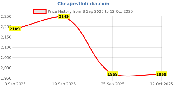amazon.in Australian DAVISCO ANAB-RARE – Lean Mass Accretion SARMs Stack | Rapid Muscle Growth, Endurance & Recovery Support Price History Graph from 8 Sep 2025 to 11 Oct 2025