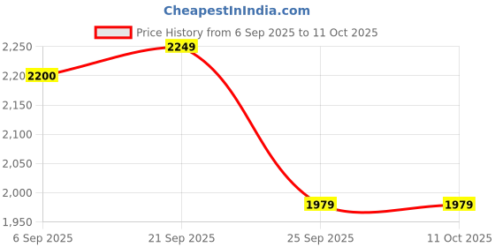 amazon.in Australian DAVISCO IGF-1 – Natural Anabolic Activator | Lean Muscle Growth & Recovery Support Price History Graph from 6 Sep 2025 to 11 Oct 2025
