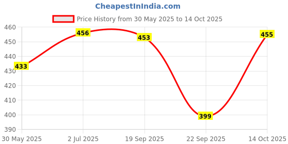 amazon.in Australian Food Company - Australian Rolled Oats 1.2 Kg | Premium Golden Australian Rolled Oats, Gluten Free Oats with High Fibre, Non GMO | Healthy Food with No Added Sugar Price History Graph from 30 May 2025 to 14 Oct 2025