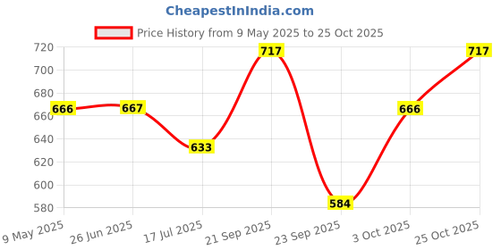 amazon.in Australian Food Company - Australian Steel Cut Oats 1.8 kg | Healthy Protein Breakfast Oatmeal | Premium & Gluten Free Oats | 100% Whole Grain, Non Gmo | High In Iron & Fibre australian food company Price History Graph from 9 May 2025 to 25 Oct 2025