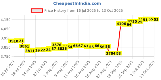 amazon.in Australian Gold SPF 15 Spray Gel Sunscreen with Instant Bronzer, 8 Fl Oz Price History Graph from 16 Jul 2025 to 13 Oct 2025