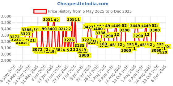 amazon.in Australian Gold SPF 50 Lotion Sunscreen, Moisture Max, 8 Fl Oz australian gold Price History Graph from 6 May 2025 to 5 Dec 2025