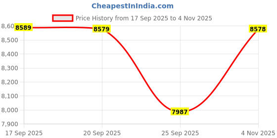 amazon.in Australian Handicraft Wooden Partition/Room Divider/Office Partition/Foldable Partition/Panel 4 / Screen Separator/Size - 20x72 (Inch) (Grey) Price History Graph from 17 Sep 2025 to 4 Nov 2025