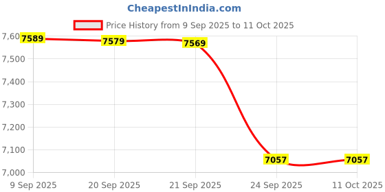 amazon.in Australian Handicraft Wooden Partition/Wall Screen/Room Divider/for Living Room Partition/Foldable Partition / 3 Panel/Screen Separator Back Side Acrylic Sheet (Golden) Price History Graph from 9 Sep 2025 to 11 Oct 2025