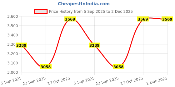 amazon.in Australian Handicraft Wooden Stool/Bedside Table/for Bedroom & Living Room/Sofa Side able / 2 Drawers Storage/End Table/Standard Size / (White/Brown) Price History Graph from 5 Sep 2025 to 2 Dec 2025