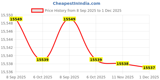 amazon.in Australian Handicrafts- Hand Carved Wooden Room Divider & Partition Panel Decorative Room Separator with Open Shelf Divider for Living Room Kitchen & Office, Price History Graph from 8 Sep 2025 to 1 Dec 2025