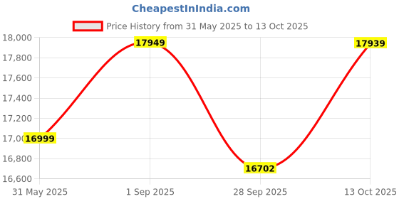 amazon.in Australian Handicrafts- Wooden Hand Carved Room Divider & Partition Panel Decorative Room Separator with Open Shelf Divider for Living Room Kitchen & Office Brown. Price History Graph from 31 May 2025 to 13 Oct 2025