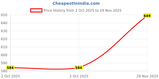amazon.in AUTARKY Super Leatherette Bean Bag Cover and Puffy Cover (Set of 2, Without Beans) (L, Black with Green Piping) autarky Price History Graph from 2 Oct 2025 to 29 Nov 2025