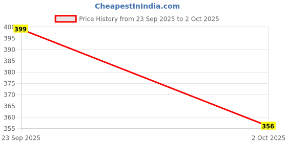 amazon.in AutarkyFiberglass Window Mosquito Net (Size- 32 Inch x 40 Inch / 81.3cm x 101.6cm) 120GSM Pre-Stitched & Strong Self-Adhesive Hook Tape Color - Grey Price History Graph from 23 Sep 2025 to 2 Oct 2025