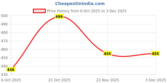 amazon.in AutarkyFiberglass Window Mosquito Net (Size- 47 Inch x 52 Inch / 119.4cm x 132cm) 120GSM Pre-Stitched & Strong Self-Adhesive Hook Tape Color - Black Price History Graph from 6 Oct 2025 to 2 Dec 2025