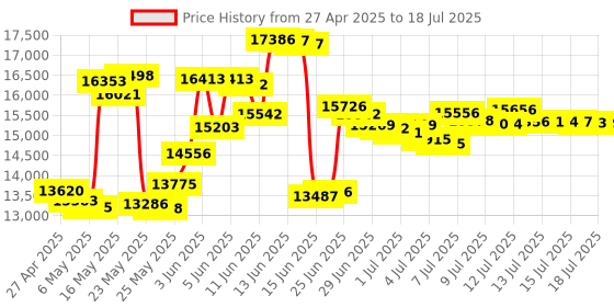 amazon.in Autel AL539 AutoLink OBD ll Professional Electrical Test Tool autel Price History Graph from 27 Apr 2025 to 16 Jul 2025