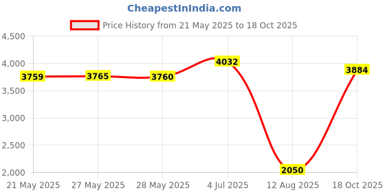 amazon.in Autel MS309 Universal OBD2 Scanner Engine Fault Reader, Read Clear Codes, View Freeze Frame Data, I/M Readiness Smog Check CAN Diagnostic Scan Tool Price History Graph from 21 May 2025 to 18 Oct 2025