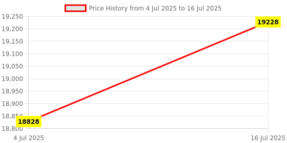 amazon.in Autel PowerScan PS100 Circuit Tester, Universal 12V 24V Automotive Power Circuit Probe Kit with 20ft Extension Cable, AC/DC/Continuity/Probe/Signal Test, Activate Component Electrical System Tool Price History Graph from 4 Jul 2025 to 16 Jul 2025