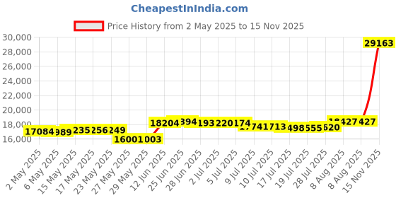 amazon.in AUTELO Flush Mount Ceiling Light, 14" Frosted Glass Shade Ceiling Light Fixture Black Finish E26 Socket for Living Room Hallway Bedroom C3336XS UK autelo Price History Graph from 2 May 2025 to 15 Nov 2025