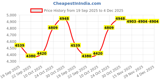 amazon.in AUTENS Kids&Adults Mini Karaoke Machine, Portable Bluetooth Karaoke Microphone Singing Speaker with 2 Mic and RGB Multi-Colors, Birthday Gifts Toys for All Smartphones, Family,Home Party Price History Graph from 19 Sep 2025 to 4 Dec 2025