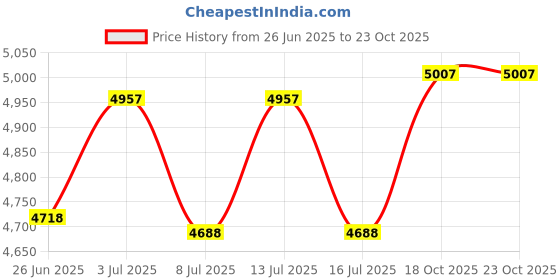 amazon.in Authentic 2020 Kentucky Derby Winner Horse Racing John Velazquez Up 11X14 Photo Price History Graph from 26 Jun 2025 to 23 Oct 2025