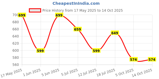 amazon.in svaar Authentic Batman Gotham City Men's Ultra Soft Sliders/Slippers for Men with Soft Cushion | Everyday Flip Flops for Gents/Boys svaar Price History Graph from 17 May 2025 to 13 Oct 2025