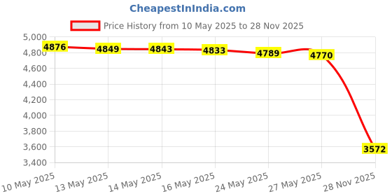 amazon.in Authentic Cooboard Balayage Board with Teeth | Original Highlighting Paddle | Easy to Clean, Sturdy, Lightweight, Fits All Standard Sized Hair Foils | 5” by 12” | Black Price History Graph from 10 May 2025 to 28 Nov 2025