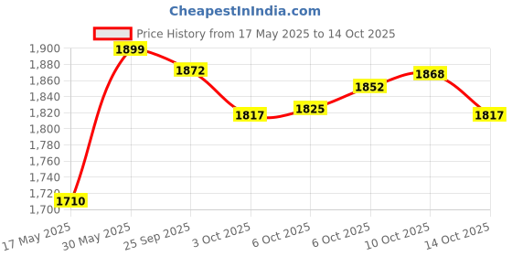 amazon.in Authentic Knitting Board Loom Double Hooks, Purple/Orange Price History Graph from 17 May 2025 to 14 Oct 2025