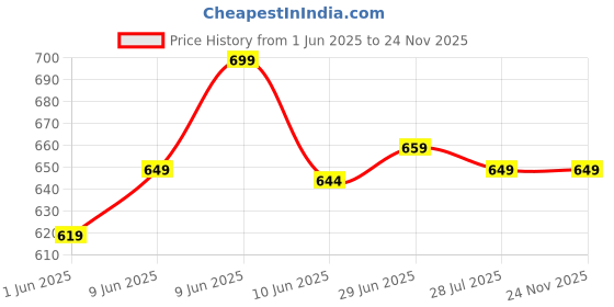 amazon.in smowkly Authentic Men's Cotton Classic Cargo Shorts || Elastic Waist & 4 Pockets || Regular Fit Above Knee Length Chino Half Pant for Summer smowkly Price History Graph from 1 Jun 2025 to 24 Nov 2025