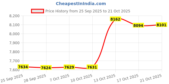 amazon.in mexitems Authentic Mexican Baja Hoodie Sweater Pullover mexitems Price History Graph from 25 Sep 2025 to 21 Oct 2025