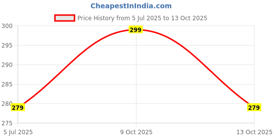 amazon.in wonder care Authentic Rudraksh Mala 5Face (Panchmukhi) Genuine Himalayan Rudraksha Seeds Religious Ornament Rosary Japa Mala- Imported from Nepal wonder care Price History Graph from 5 Jul 2025 to 9 Oct 2025