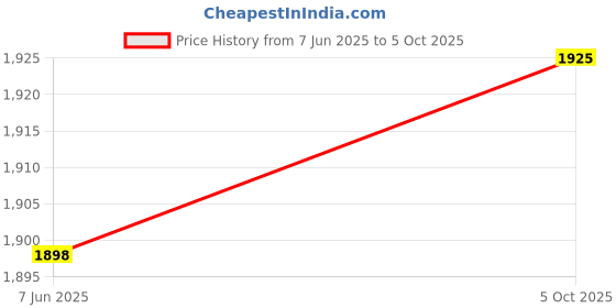 amazon.in authentics Classic Handcrafted Khaadi-Rich Nehru Jacket, Regular Fit | Casual Ethnic Wear | Perfect For Any Occasion | Khaadi-Slub Fabric | Matching Buttons | 120Gsm Fusing On Front & Back authentics Price History Graph from 7 Jun 2025 to 5 Oct 2025