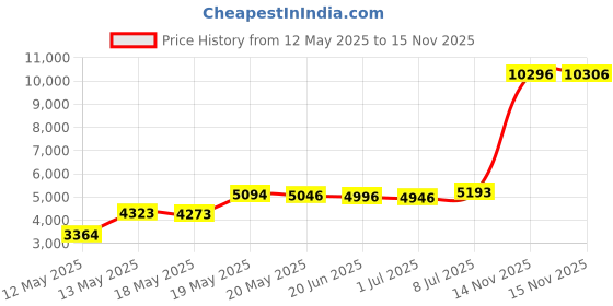 amazon.in wrangler authentics Authentics Men's Classic Relaxed Fit Cargo Short wrangler authentics Price History Graph from 12 May 2025 to 15 Nov 2025